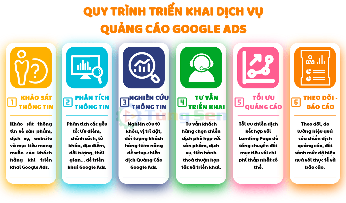 Quy Trình Triển Khai Dịch Vụ Google Ads Tùng Sen