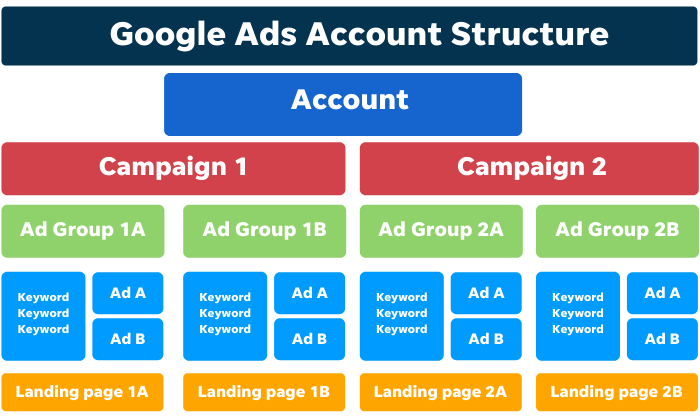 Cấu Trúc Của Một Tài Khoản Google Ads